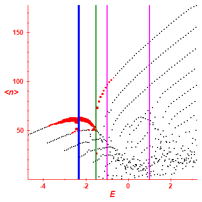 Peres lattice <N>